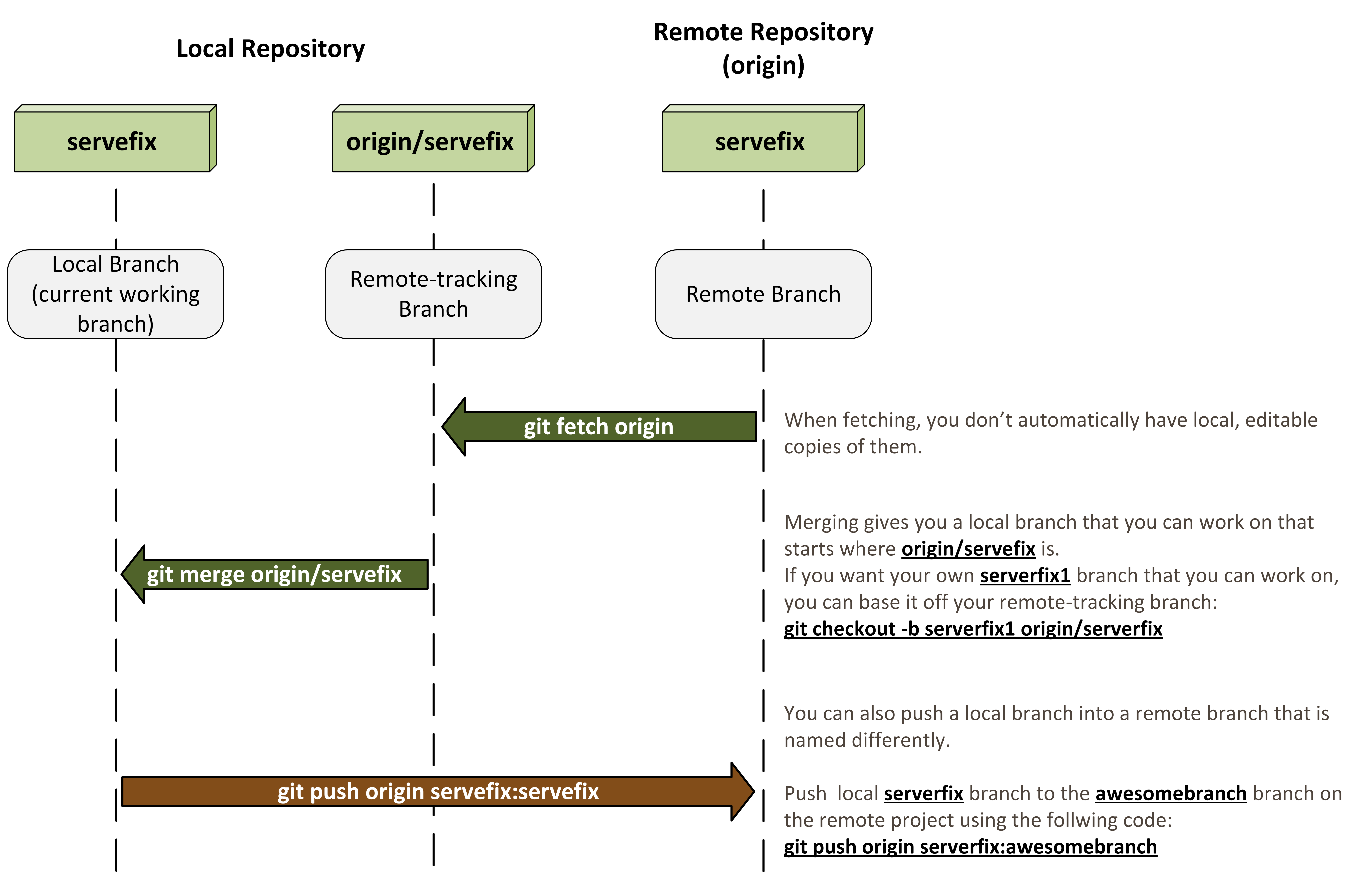 remote tracking branch